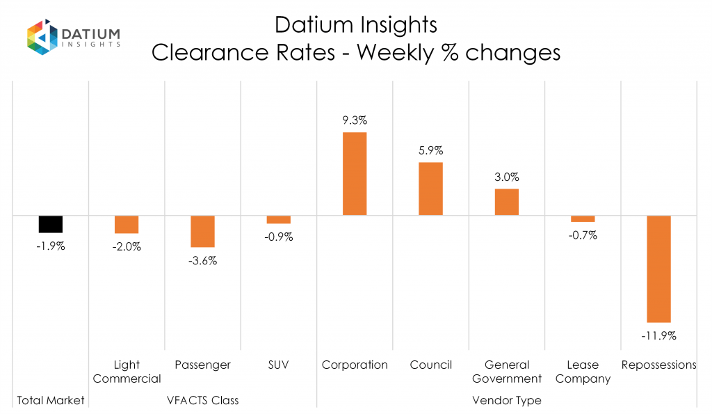Weekly Clearance Rate Changes