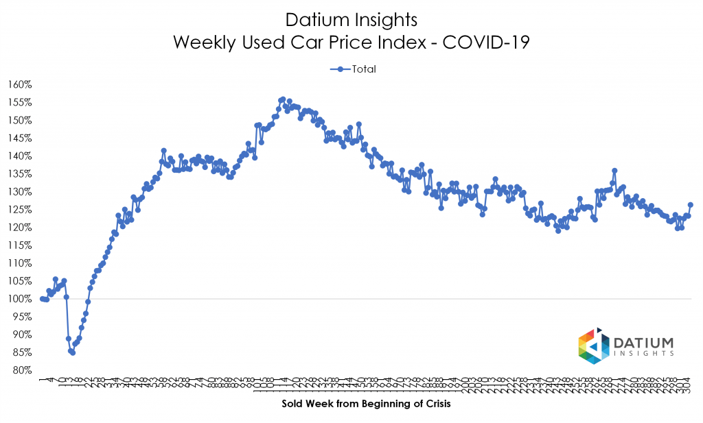 Price Index COVID-19 versus GFC