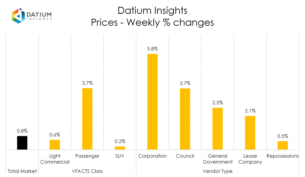 Weekly Price Changes