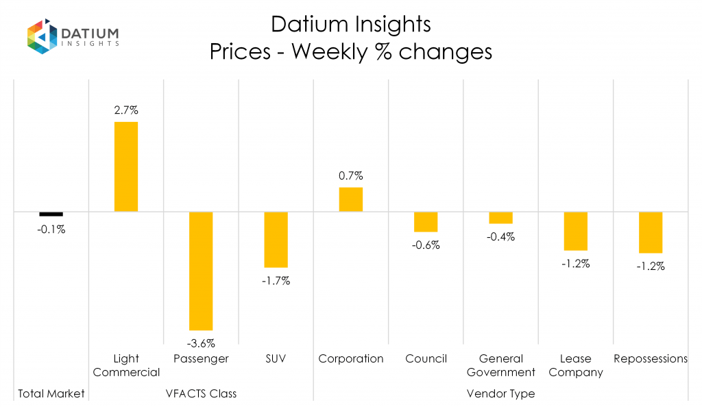 Weekly Price Changes