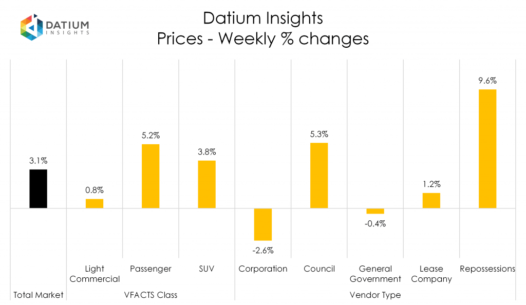 Weekly Price Changes