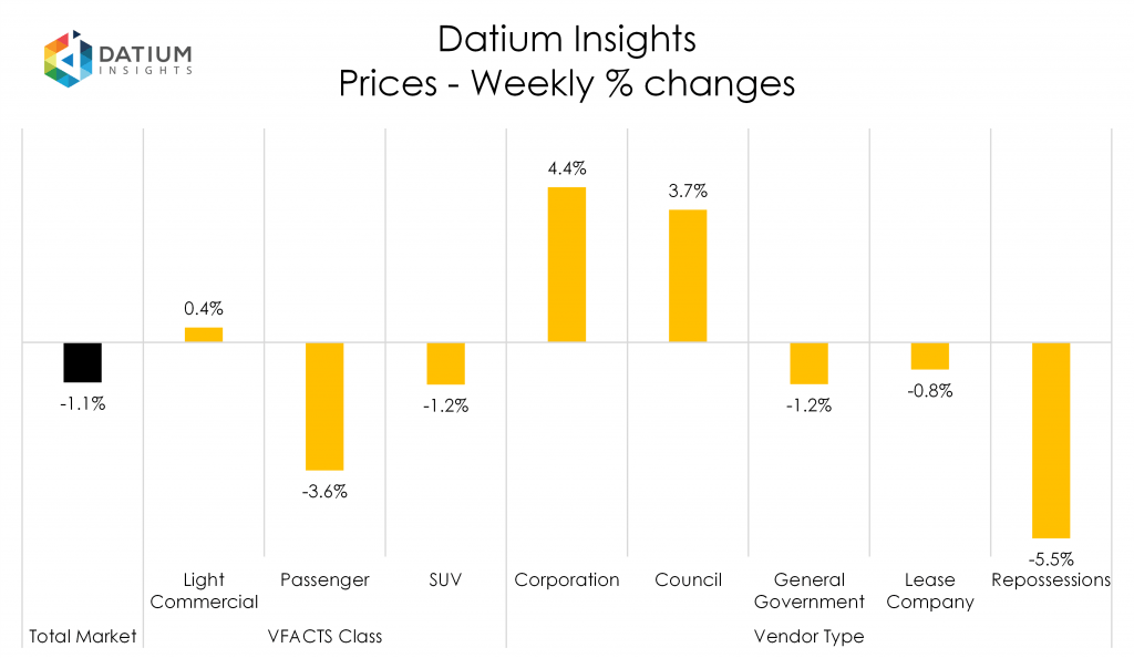 Weekly Price Changes
