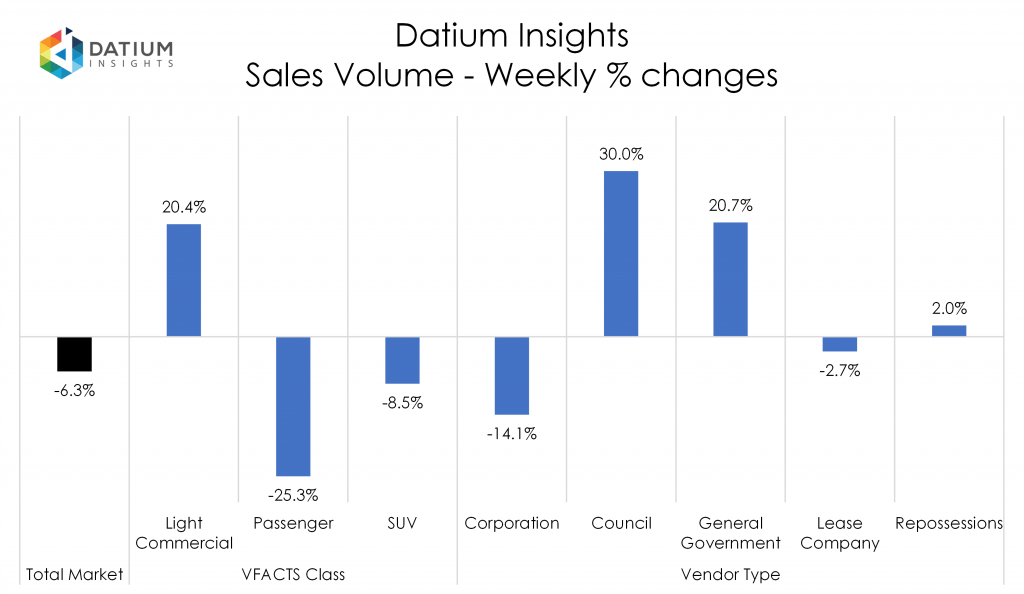 Weekly Sales Volume Changes