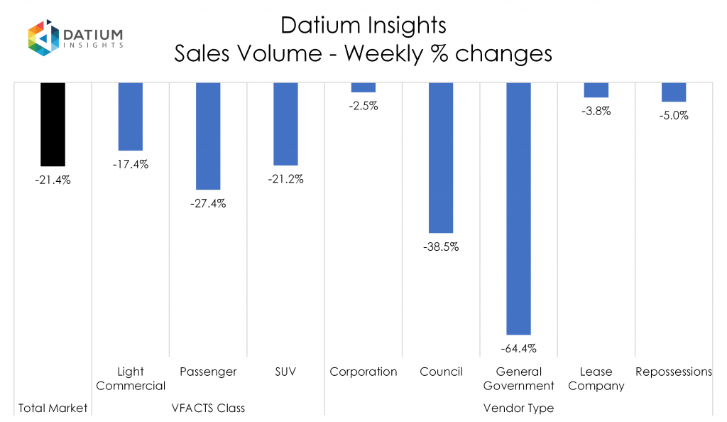 Weekly Sales Volume Changes