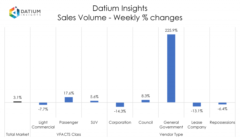 Weekly Sales Volume Changes