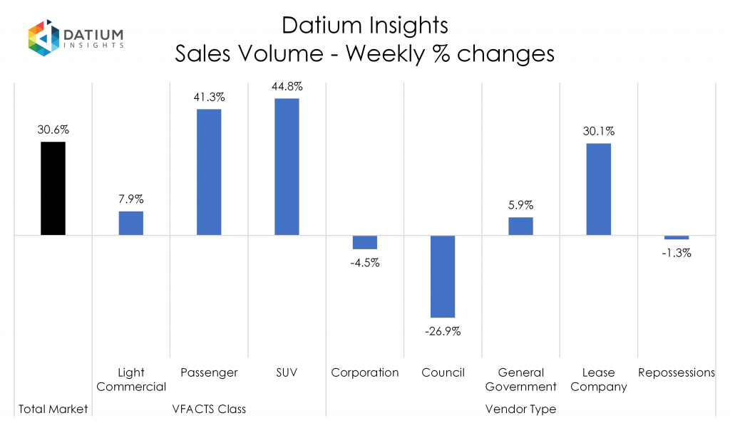 Weekly Sales Volume Changes