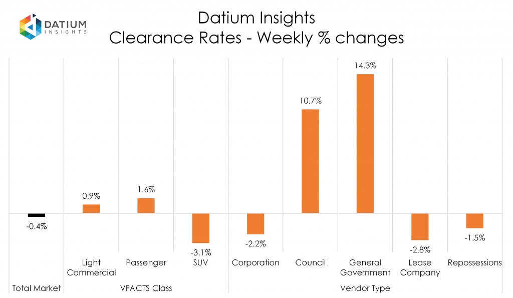 Weekly Clearance Rate Changes