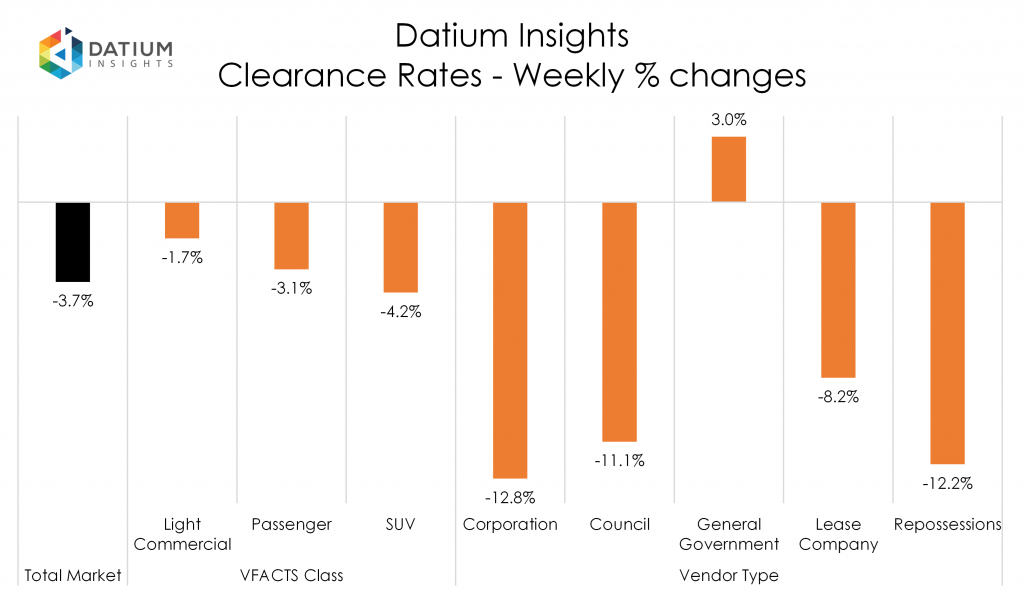 Weekly Clearance Rate Changes