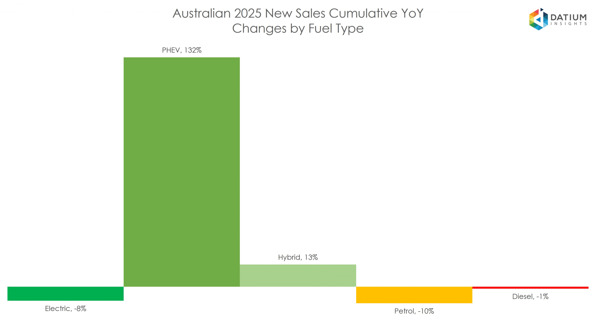 VFACTS: New Car Sales Insights November 2025 - Datium Insights
