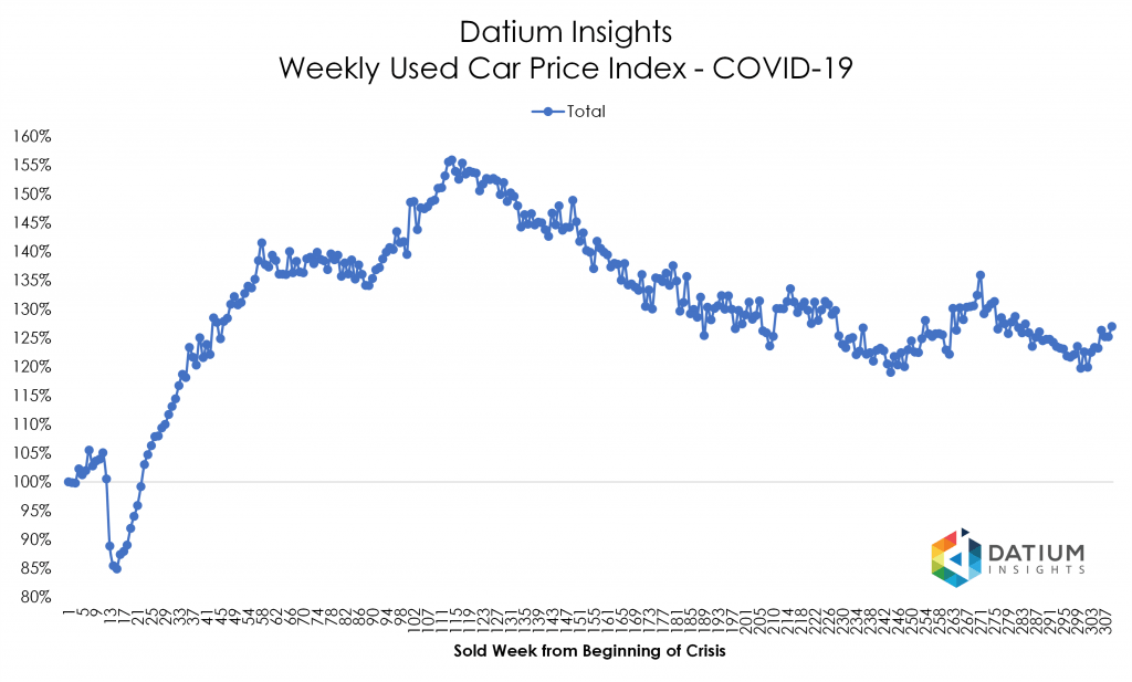 Price Index COVID-19 versus GFC