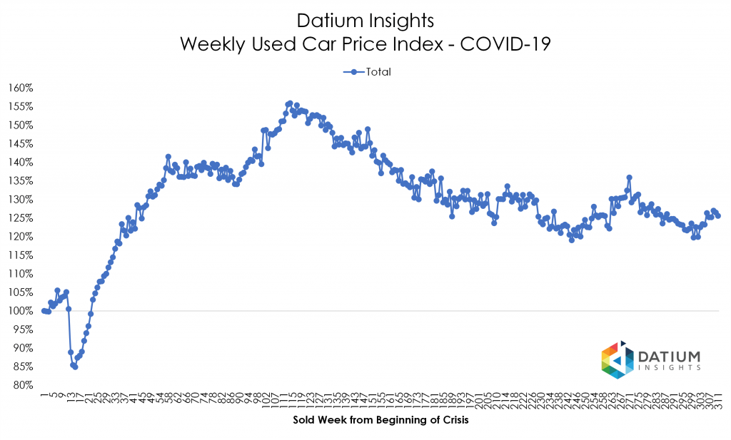 Price Index COVID-19 versus GFC