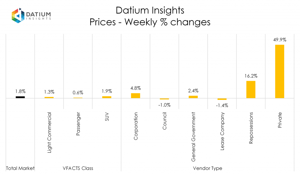 Weekly Price Changes
