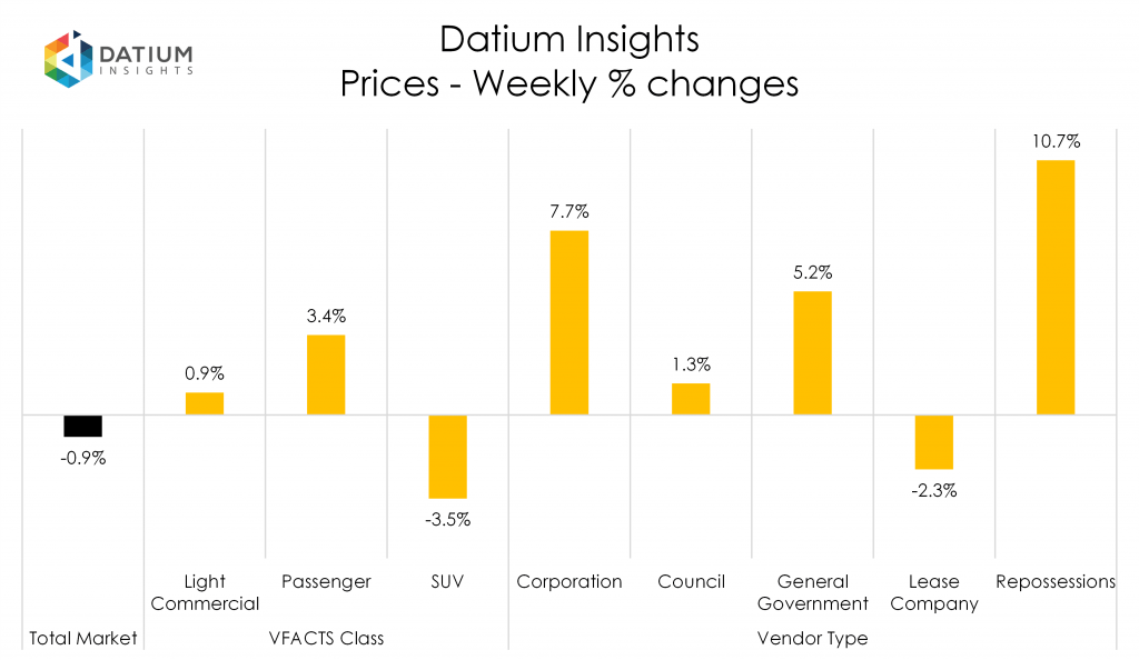 Weekly Price Changes