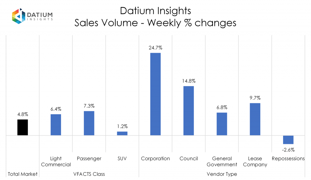 Weekly Sales Volume Changes