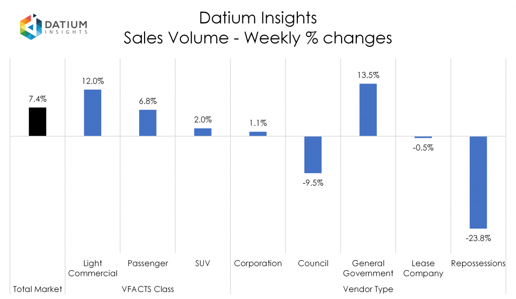 Weekly Sales Volume Changes