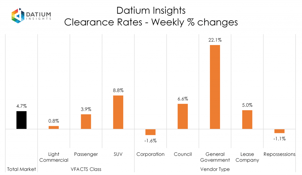 Weekly Clearance Rate Changes