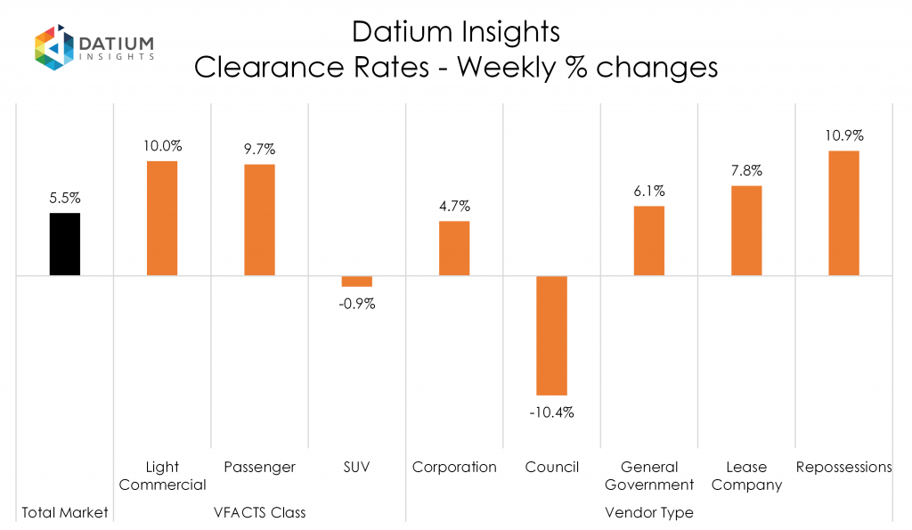 Weekly Clearance Rate Changes