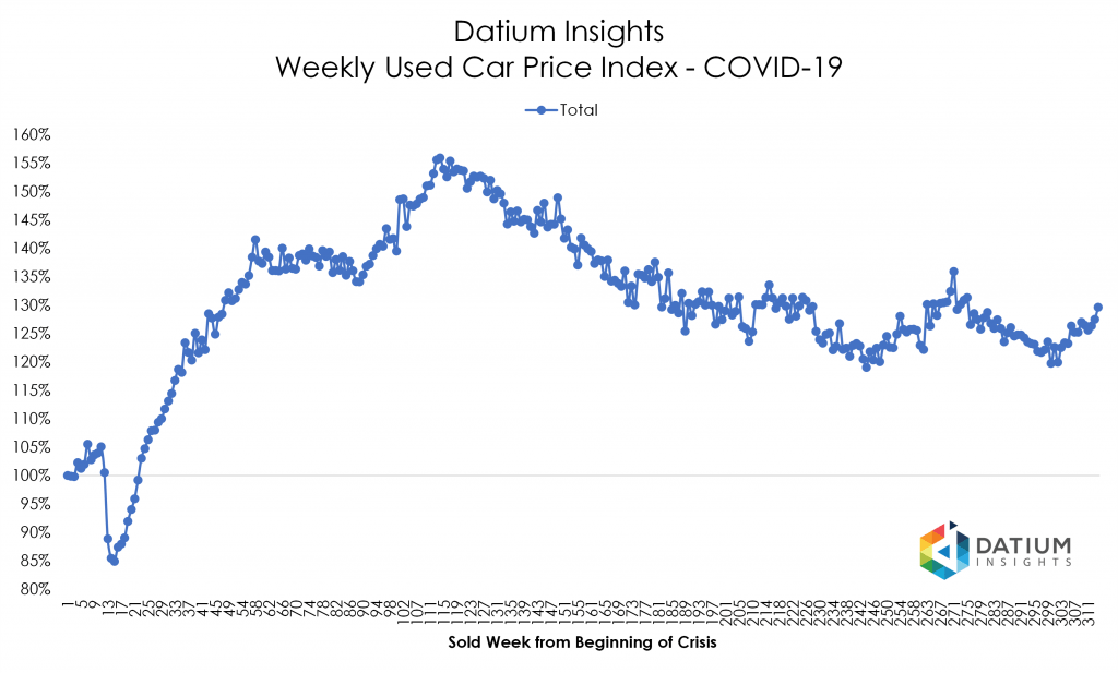Price Index COVID-19 versus GFC