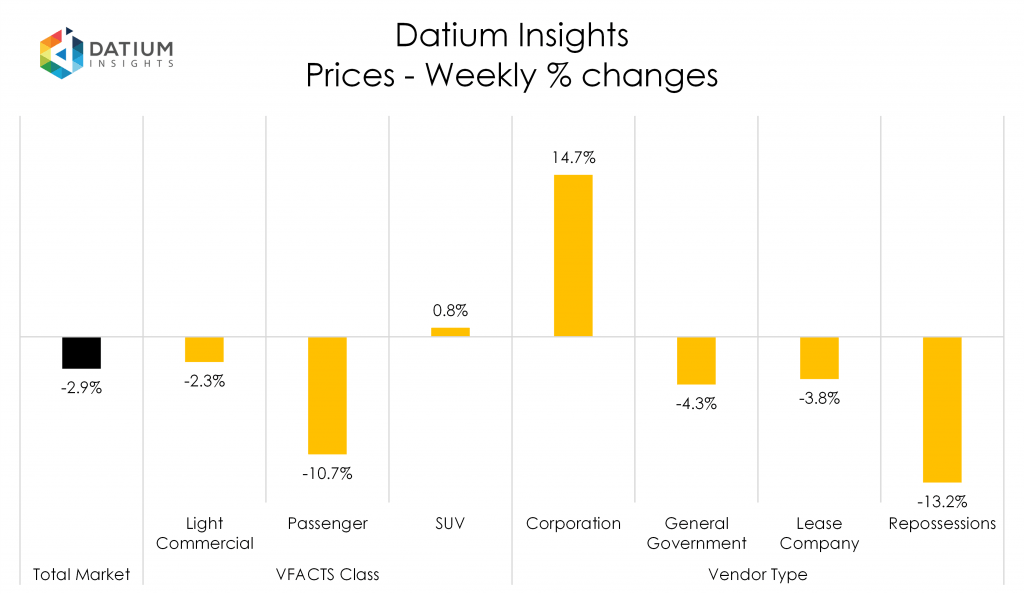 Weekly Price Changes