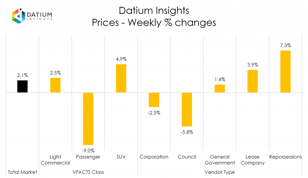 Weekly Price Changes