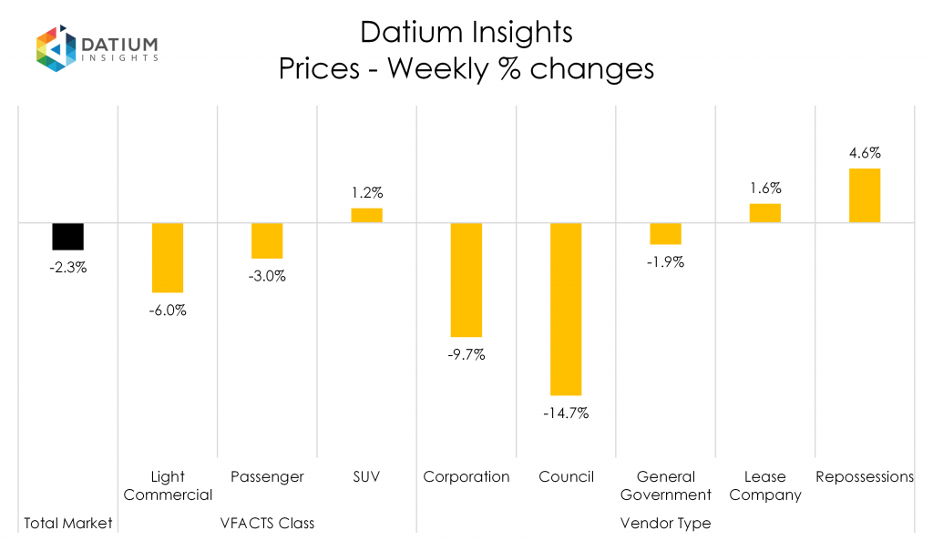 Weekly Price Changes