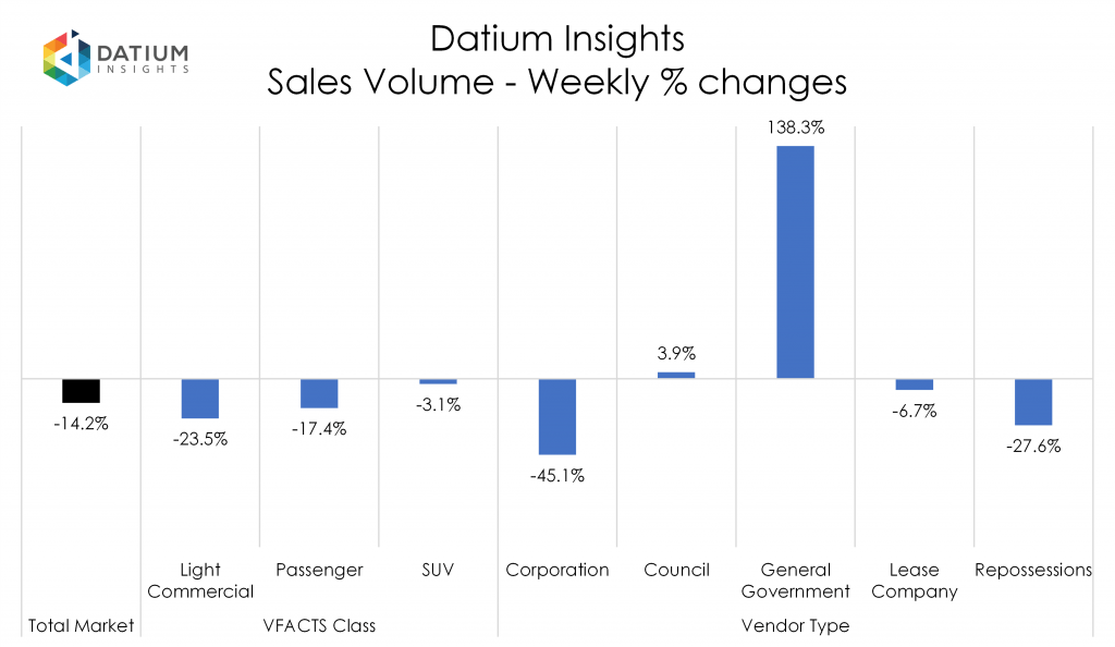 Weekly Sales Volume Changes