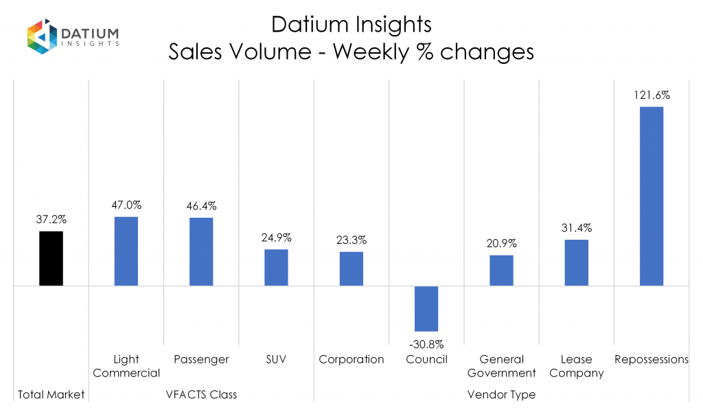 Weekly Sales Volume Changes