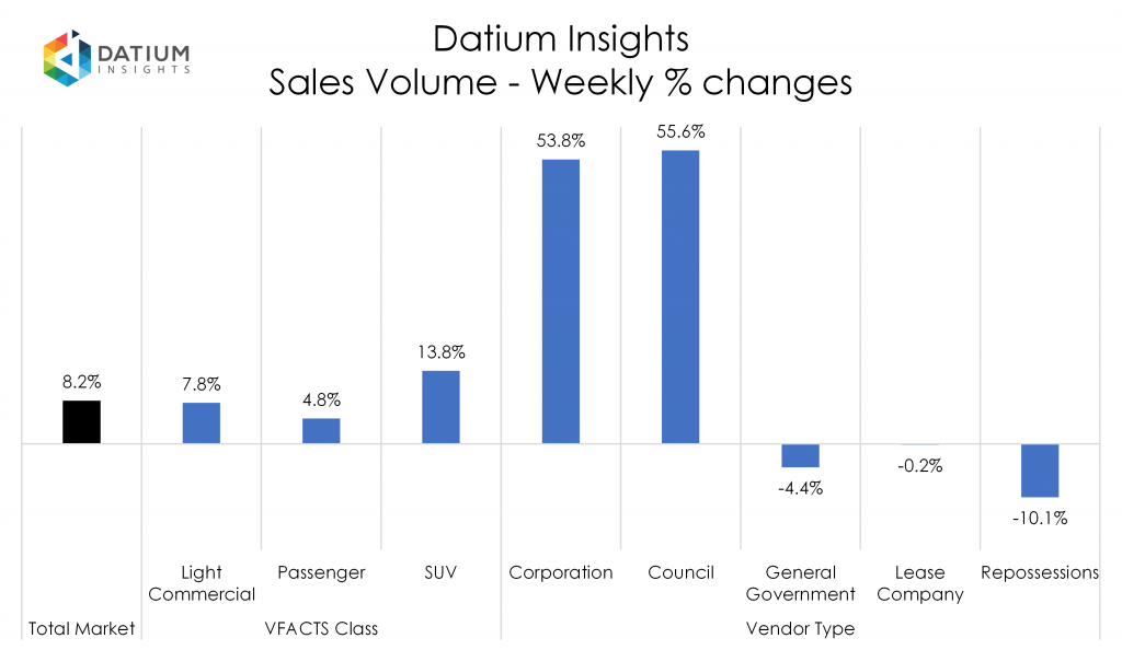 Weekly Sales Volume Changes