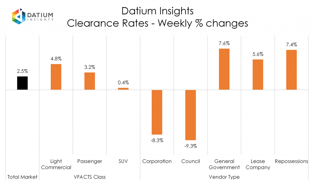 Weekly Clearance Rate Changes