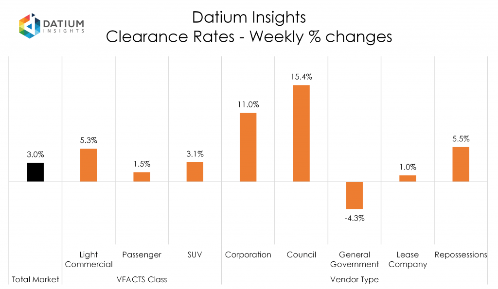 Weekly Clearance Rate Changes
