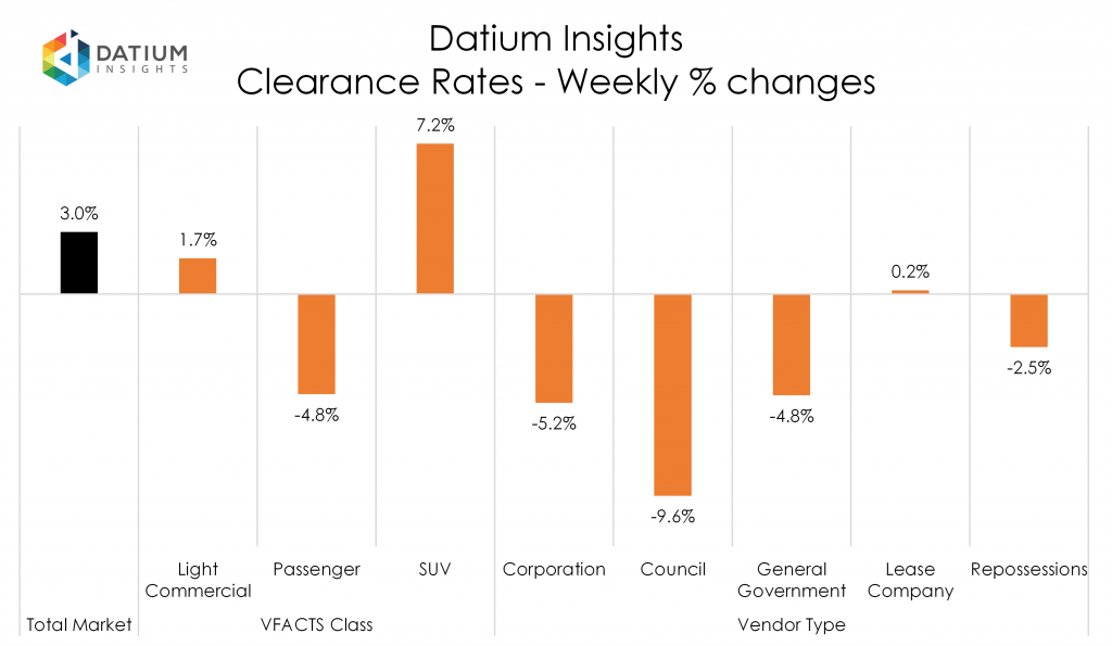 Weekly Clearance Rate Changes