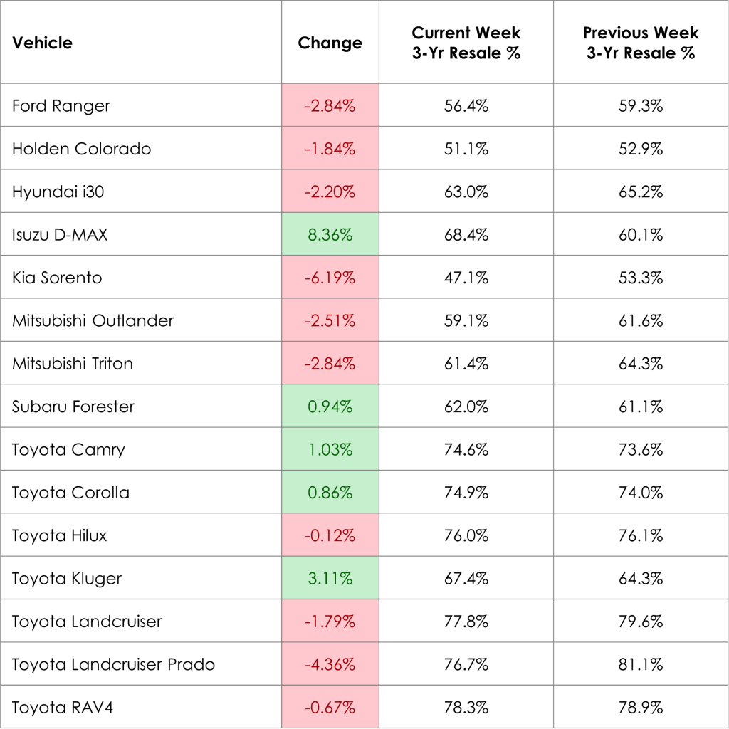 Weekly Prices Changes for Top Models