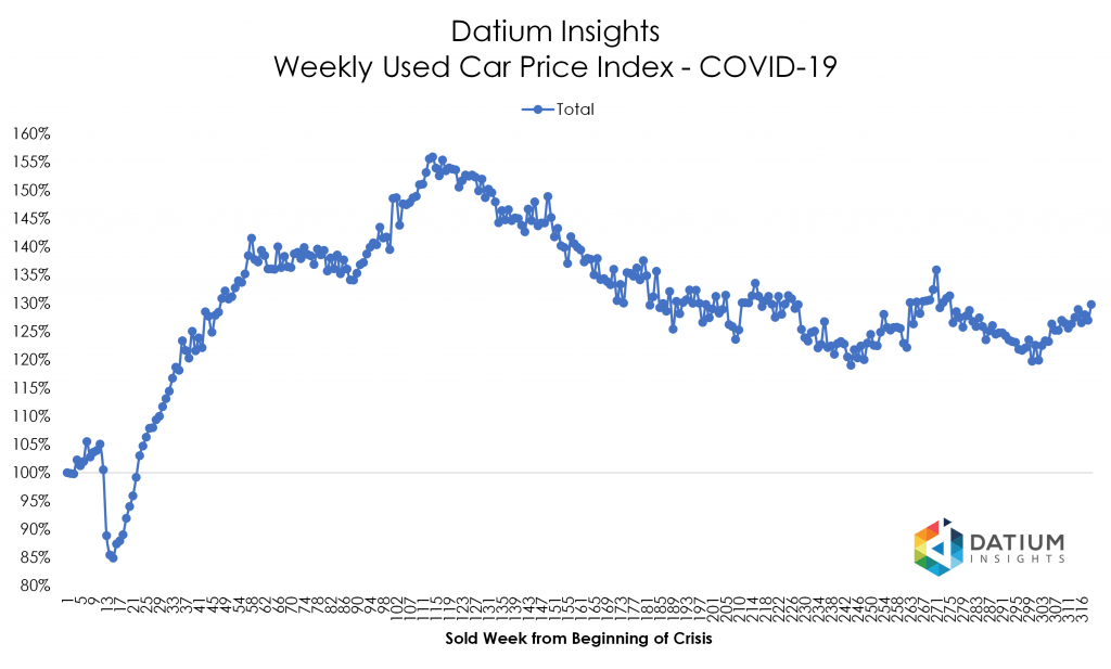 Price Index COVID-19 versus GFC
