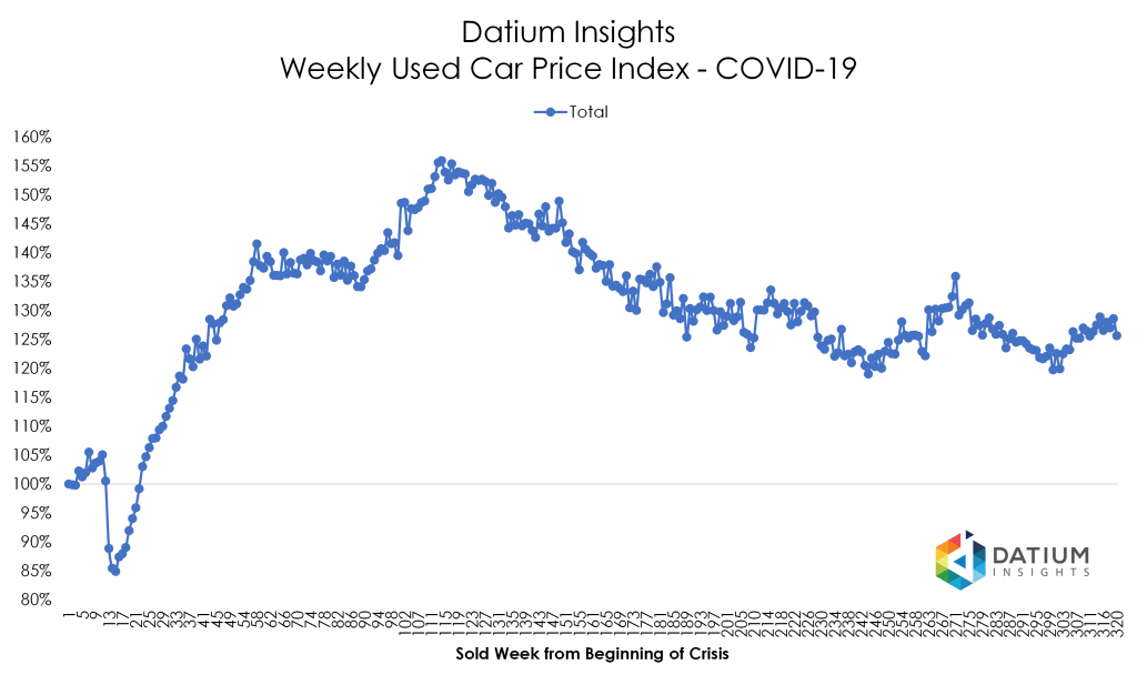 Price Index COVID-19 versus GFC