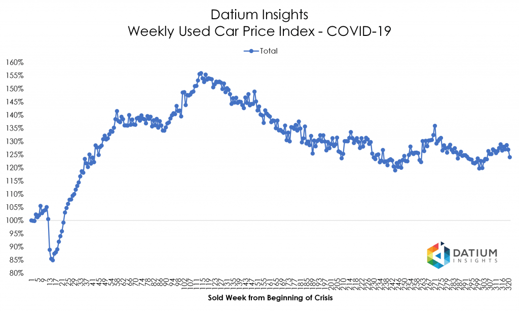 Price Index COVID-19 versus GFC