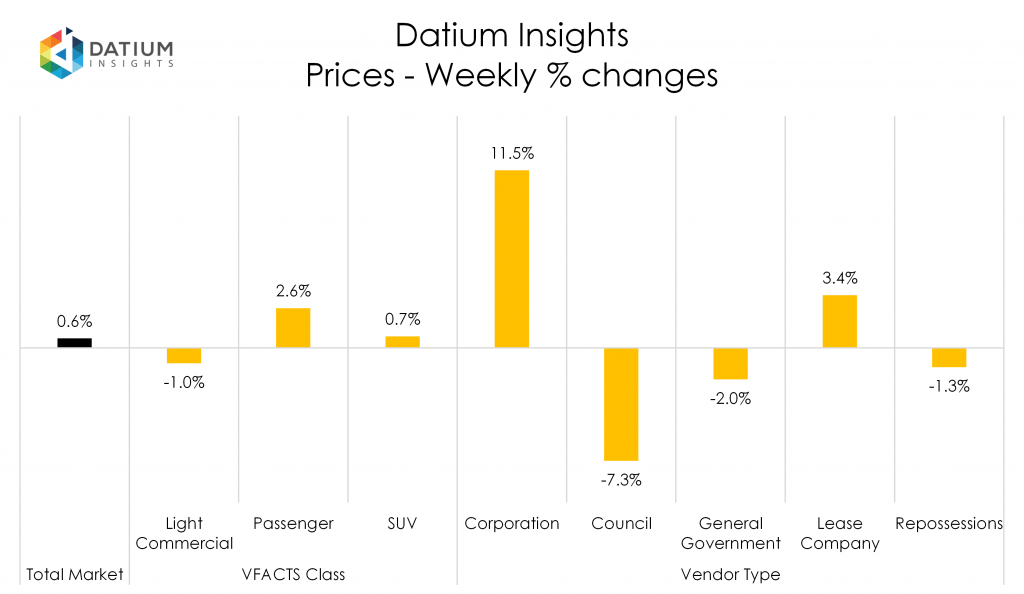 Weekly Price Changes