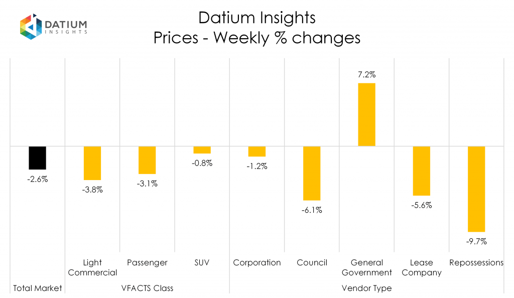 Weekly Price Changes