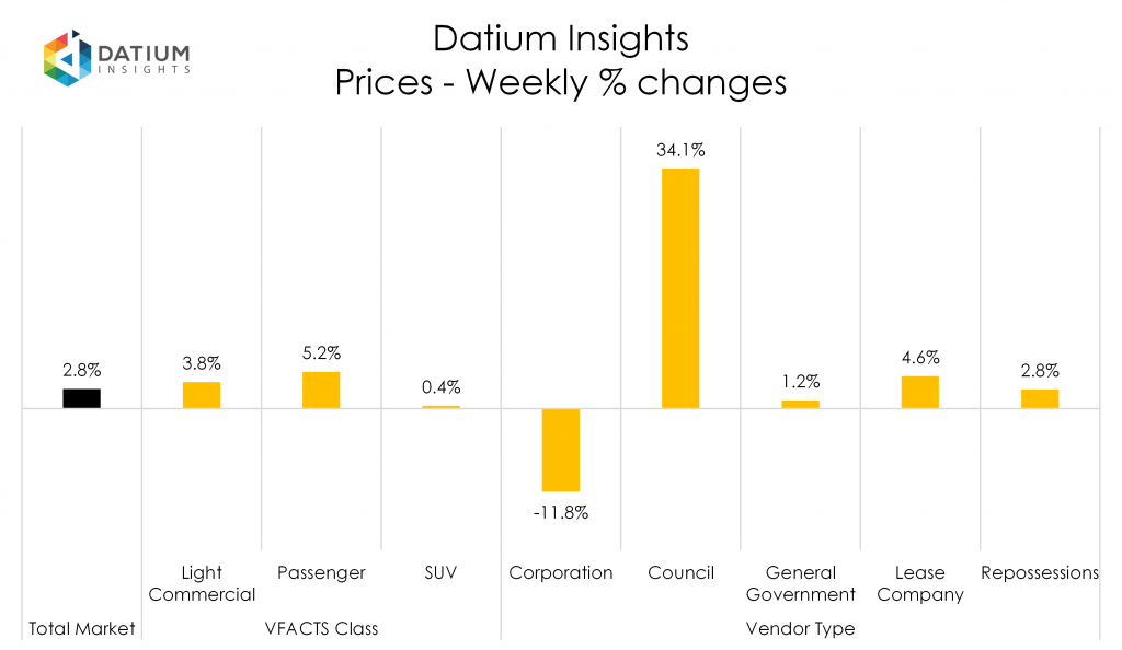 Weekly Price Changes
