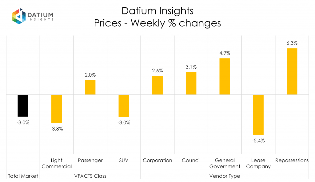 Weekly Price Changes