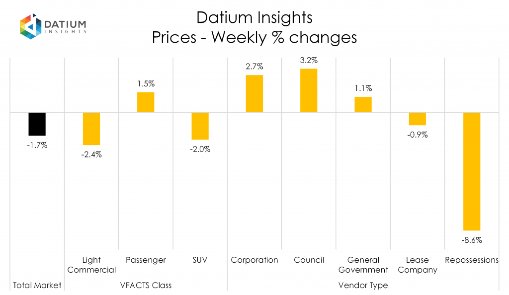 Weekly Price Changes