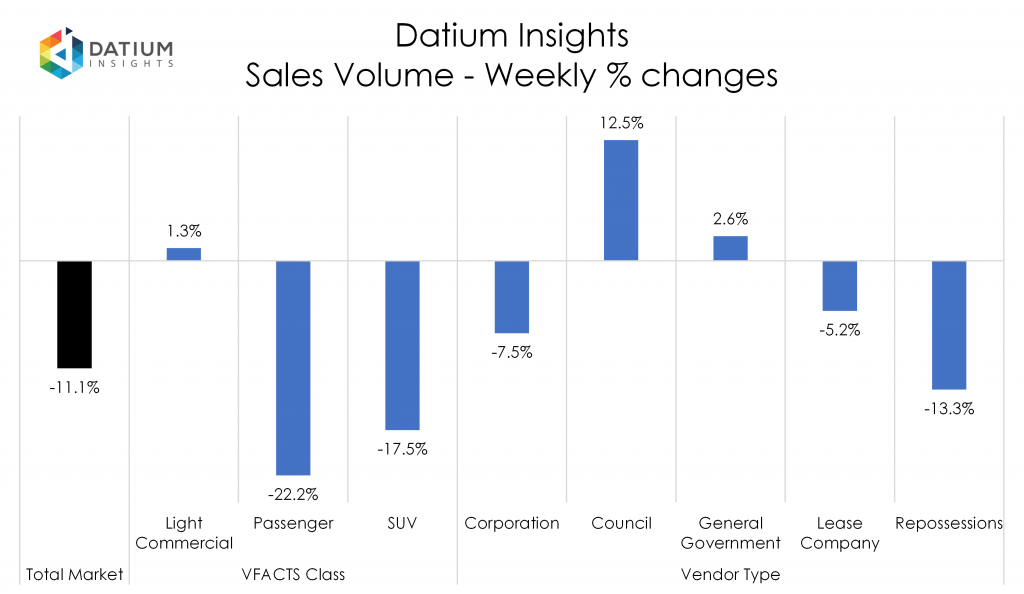 Weekly Sales Volume Changes