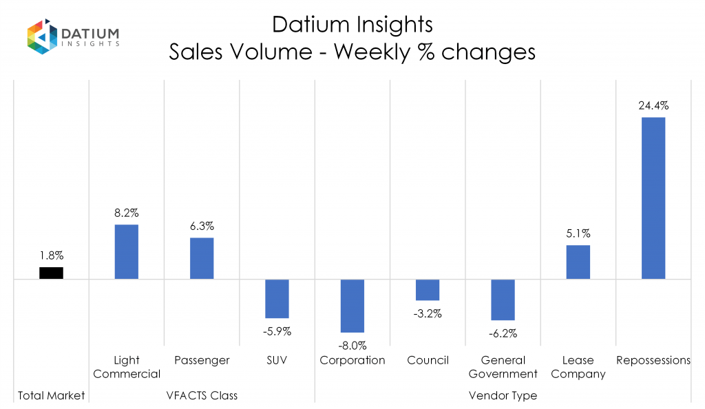 Weekly Sales Volume Changes