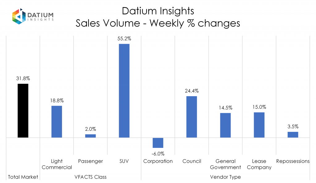 Weekly Sales Volume Changes