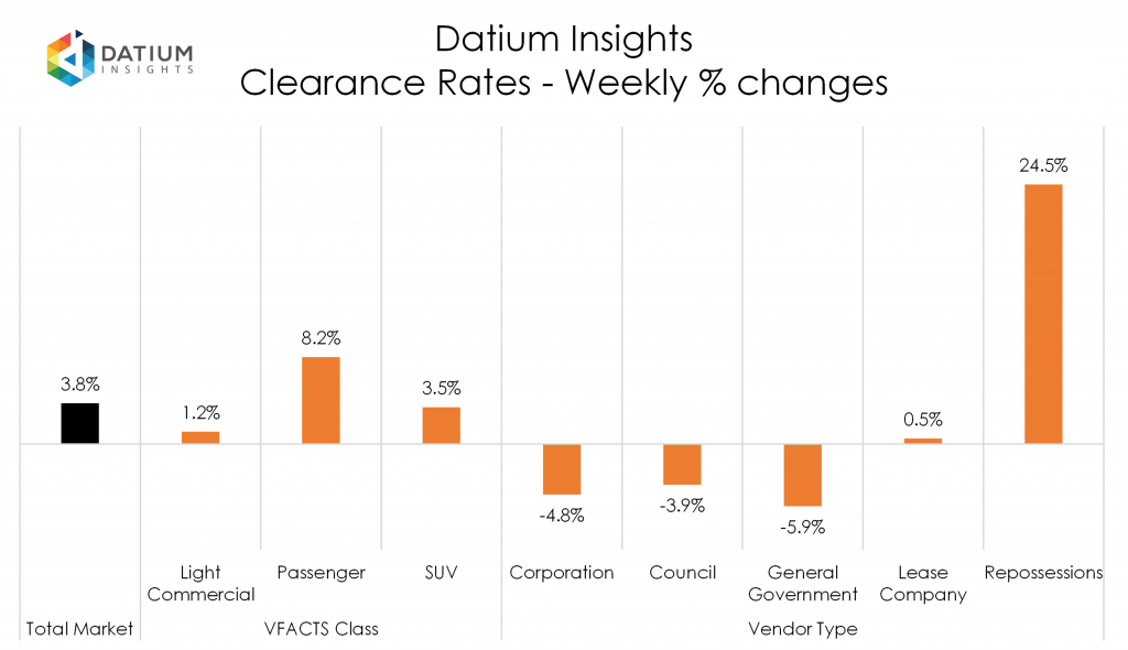 Weekly Clearance Rate Changes