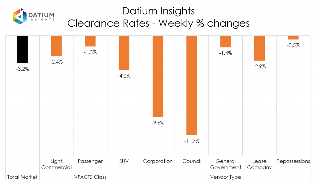 Weekly Clearance Rate Changes