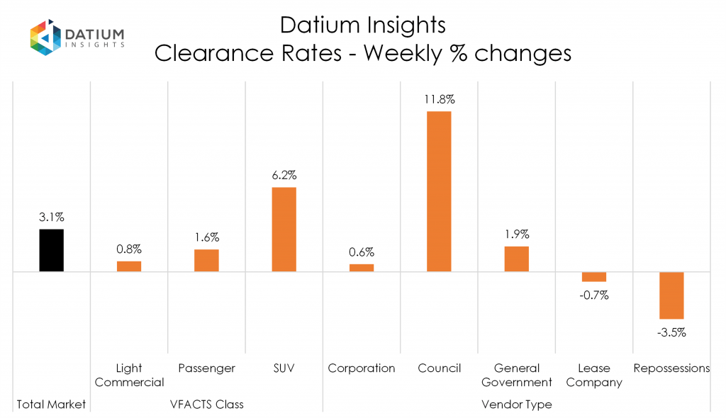 Weekly Clearance Rate Changes