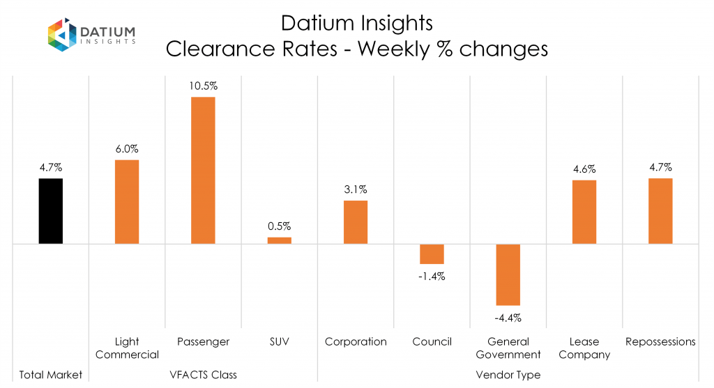 Weekly Clearance Rate Changes
