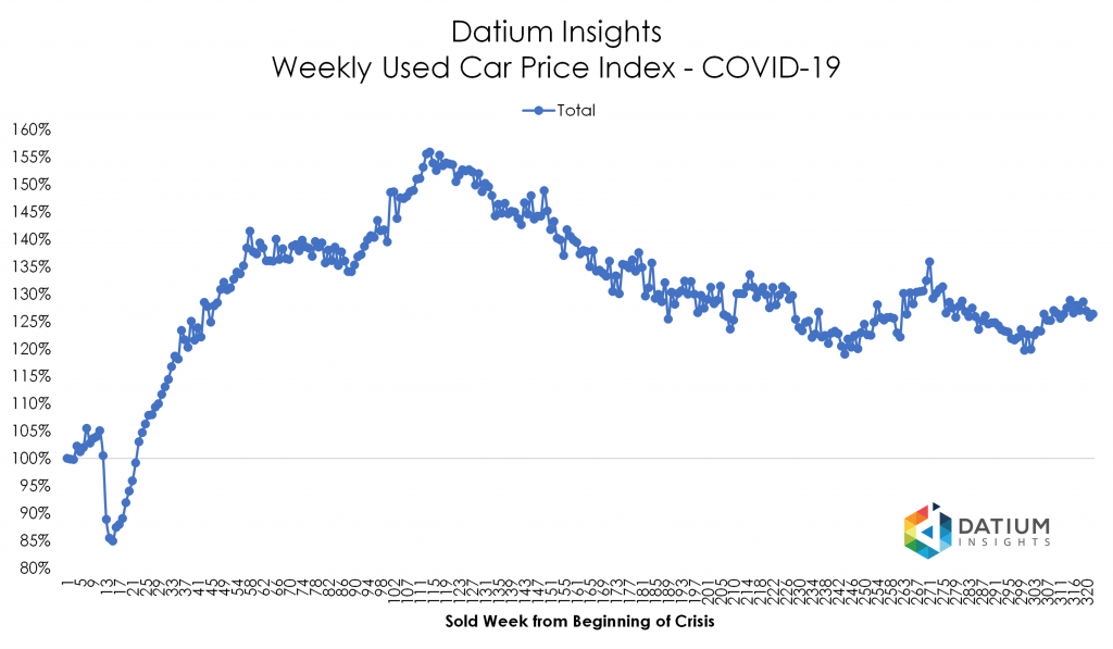 Price Index COVID-19 versus GFC