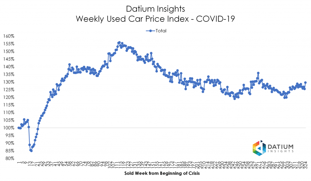Price Index COVID-19 versus GFC