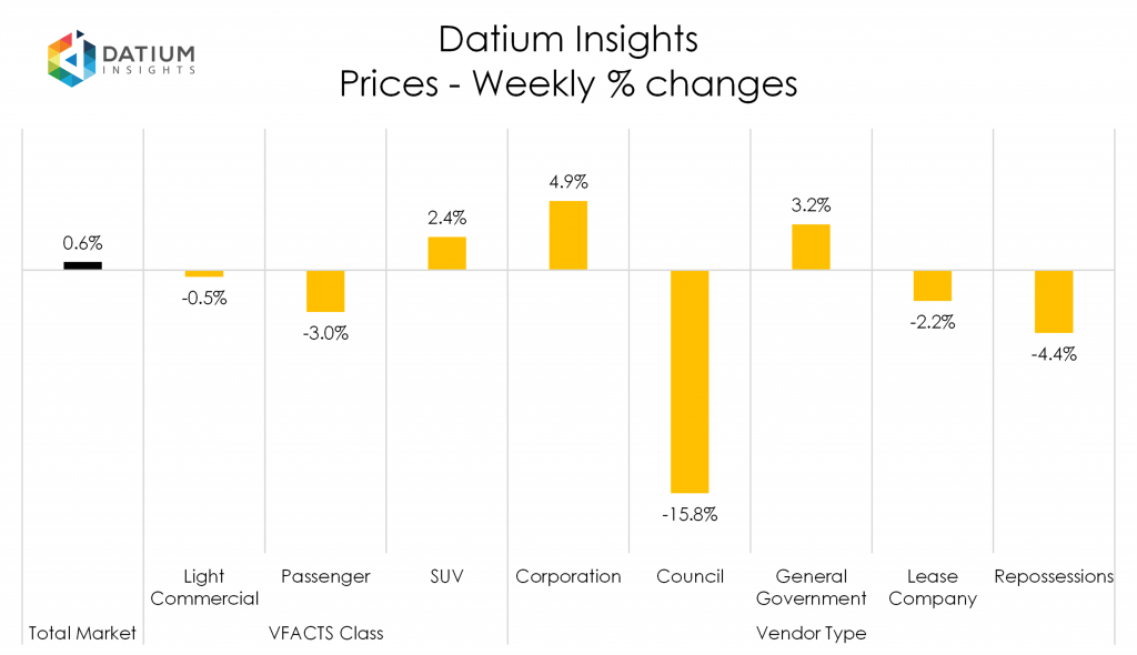 Weekly Price Changes